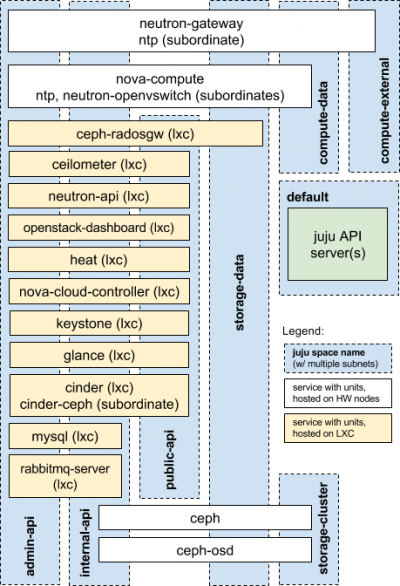 OpenStack mapped to Juju spaces