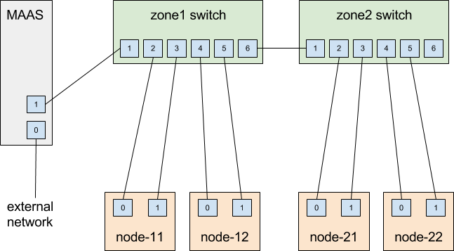 MAAS physical network layout for OpenStack