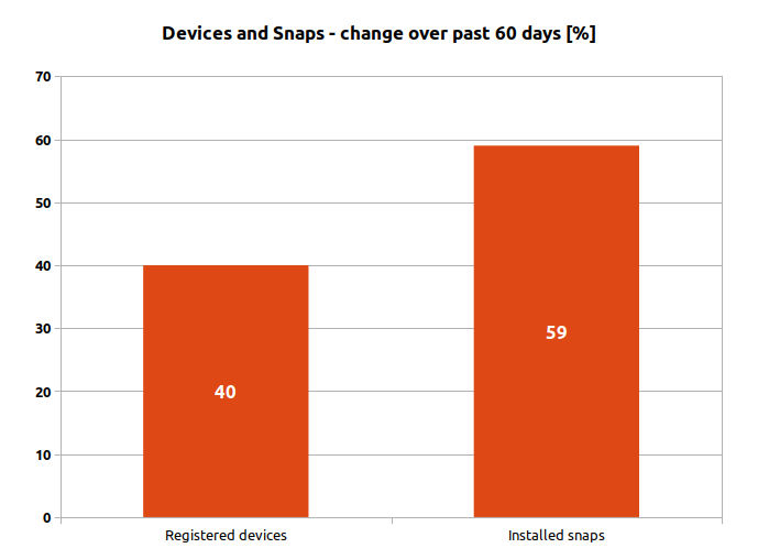 Device & Snaps