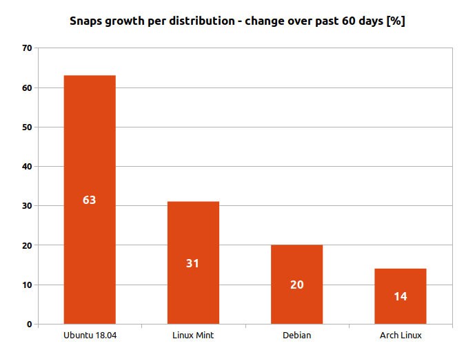 Snaps per distro